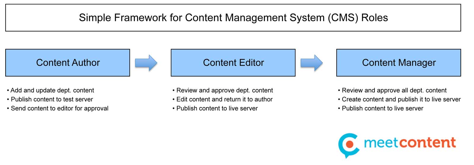 SImple Framework for Content Management System (CMS) Roles