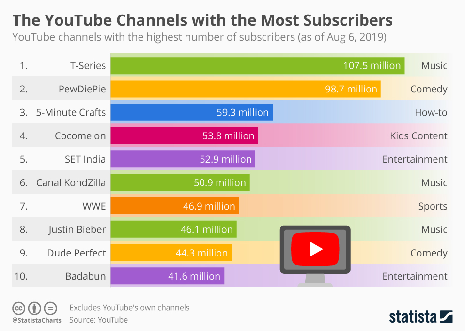 https://www.statista.com/chart/16890/youtube-channels-with-most-subscribers/